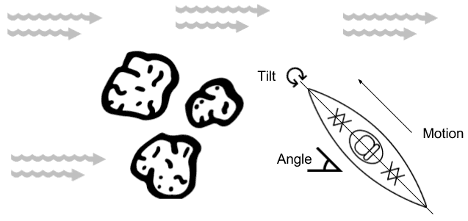 A drawing example of a kayak in current explaining the concepts of angle, motion and tilt.