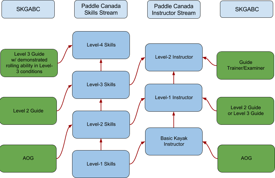 A chart describing how SKGABC certified paddlers can get advanced standing on some Paddle Canada courses.